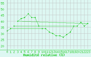 Courbe de l'humidit relative pour Gorzow Wlkp