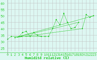 Courbe de l'humidit relative pour Grimsel Hospiz