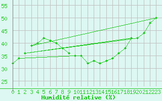 Courbe de l'humidit relative pour Torun