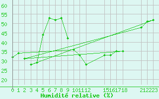 Courbe de l'humidit relative pour Boromo