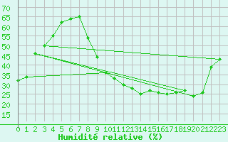 Courbe de l'humidit relative pour Aix-en-Provence (13)