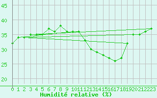 Courbe de l'humidit relative pour Alto de Los Leones