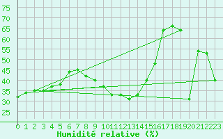 Courbe de l'humidit relative pour Valencia