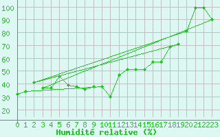 Courbe de l'humidit relative pour Brunnenkogel/Oetztaler Alpen