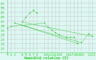 Courbe de l'humidit relative pour Santa Elena