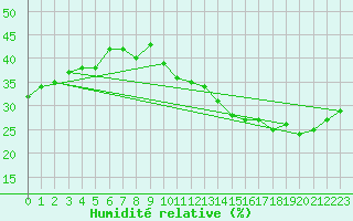 Courbe de l'humidit relative pour Jan (Esp)