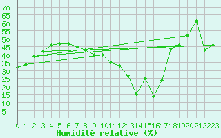 Courbe de l'humidit relative pour Istres (13)