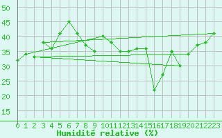 Courbe de l'humidit relative pour Mont-Saint-Vincent (71)