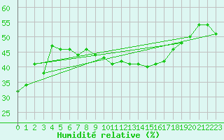 Courbe de l'humidit relative pour Grimsel Hospiz