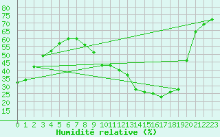 Courbe de l'humidit relative pour Marignane (13)