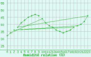Courbe de l'humidit relative pour Salon-de-Provence (13)