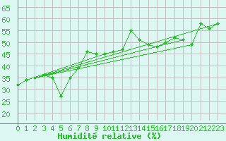 Courbe de l'humidit relative pour Monte Generoso