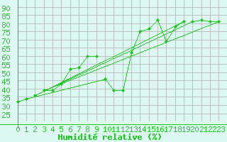 Courbe de l'humidit relative pour Alto de Los Leones