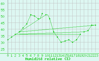 Courbe de l'humidit relative pour Touggourt