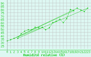 Courbe de l'humidit relative pour Naluns / Schlivera