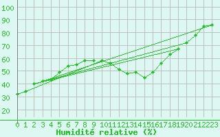 Courbe de l'humidit relative pour Cabestany (66)