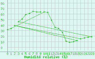 Courbe de l'humidit relative pour Aoste (It)