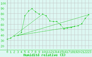 Courbe de l'humidit relative pour Blois (41)