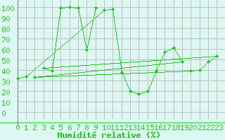 Courbe de l'humidit relative pour Monte Limbara