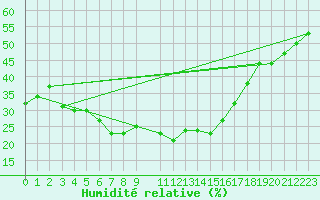 Courbe de l'humidit relative pour Aqaba Airport