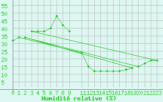 Courbe de l'humidit relative pour Remada