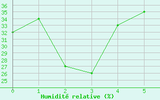 Courbe de l'humidit relative pour Estepona