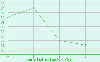 Courbe de l'humidit relative pour Estepona