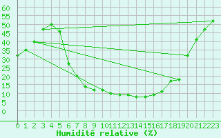 Courbe de l'humidit relative pour Eilat