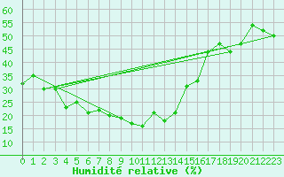 Courbe de l'humidit relative pour Les crins - Nivose (38)