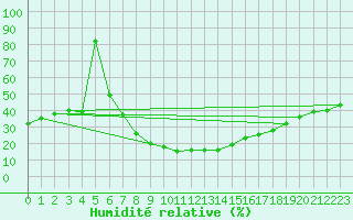Courbe de l'humidit relative pour Hoyerswerda