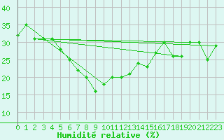Courbe de l'humidit relative pour Simplon-Dorf