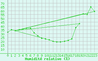 Courbe de l'humidit relative pour Saint Wolfgang