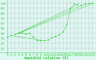 Courbe de l'humidit relative pour Yozgat