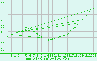 Courbe de l'humidit relative pour Tortosa