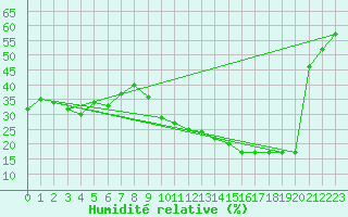 Courbe de l'humidit relative pour Ontinyent (Esp)