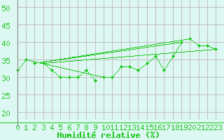 Courbe de l'humidit relative pour Ischgl / Idalpe