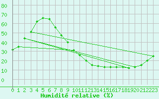 Courbe de l'humidit relative pour Vitigudino
