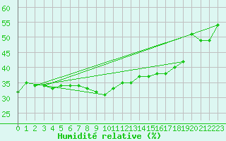 Courbe de l'humidit relative pour Comprovasco