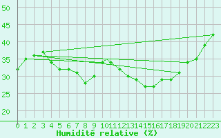 Courbe de l'humidit relative pour Timimoun