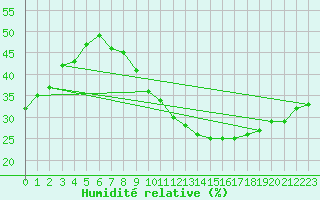 Courbe de l'humidit relative pour Puebla de Don Rodrigo