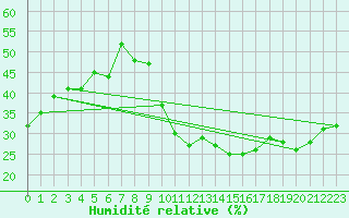 Courbe de l'humidit relative pour Avila - La Colilla (Esp)