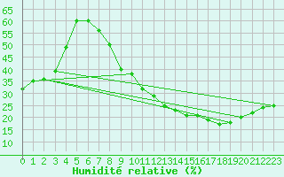 Courbe de l'humidit relative pour Alto de Los Leones