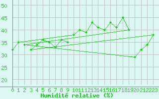 Courbe de l'humidit relative pour Alpinzentrum Rudolfshuette