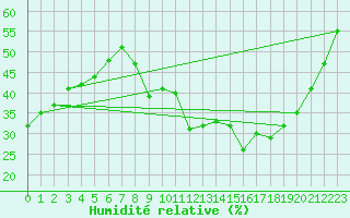 Courbe de l'humidit relative pour Le Luc - Cannet des Maures (83)