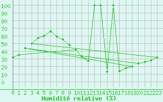 Courbe de l'humidit relative pour Villarrodrigo