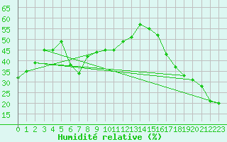 Courbe de l'humidit relative pour Smithers Airport Auto