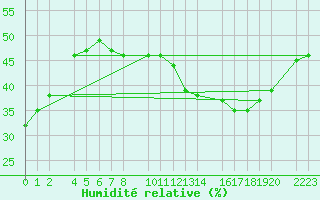 Courbe de l'humidit relative pour Antequera