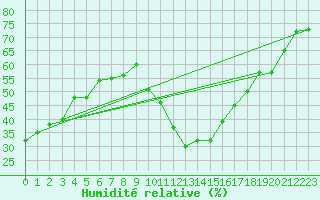 Courbe de l'humidit relative pour Le Puy - Loudes (43)