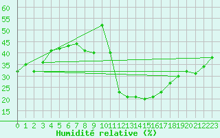 Courbe de l'humidit relative pour Avila - La Colilla (Esp)