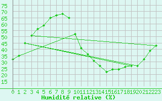 Courbe de l'humidit relative pour La Baeza (Esp)